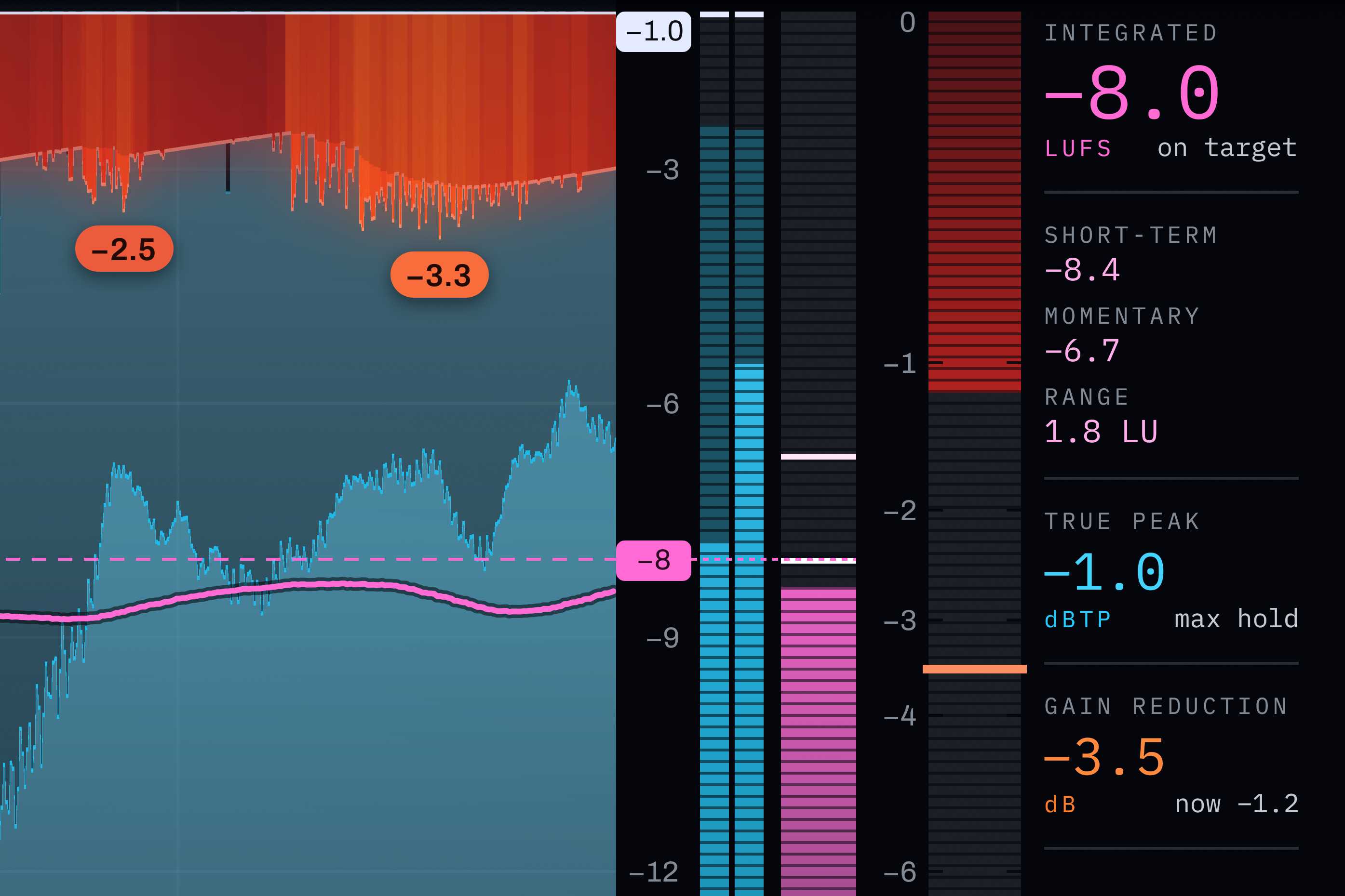 Loudness and true-peak meters